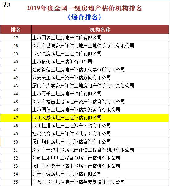 2019年度全國(guó)一級(jí)資質(zhì)房地產(chǎn)估價(jià)機(jī)構(gòu)業(yè)績(jī)排名公司位居四川省前列